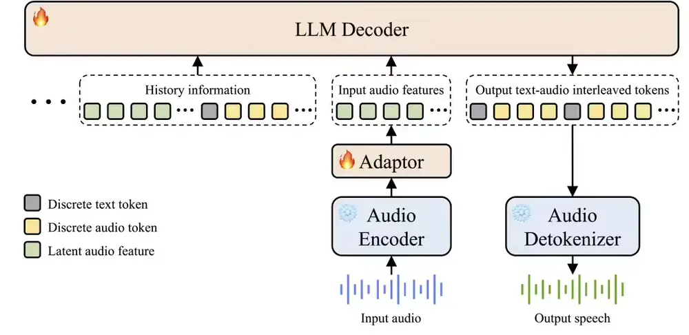 阶跃星辰发布开源语音大模型Step-Audio 2 mini：多任务性能登顶SOTA，攻克语音AI“智商情商”痛点