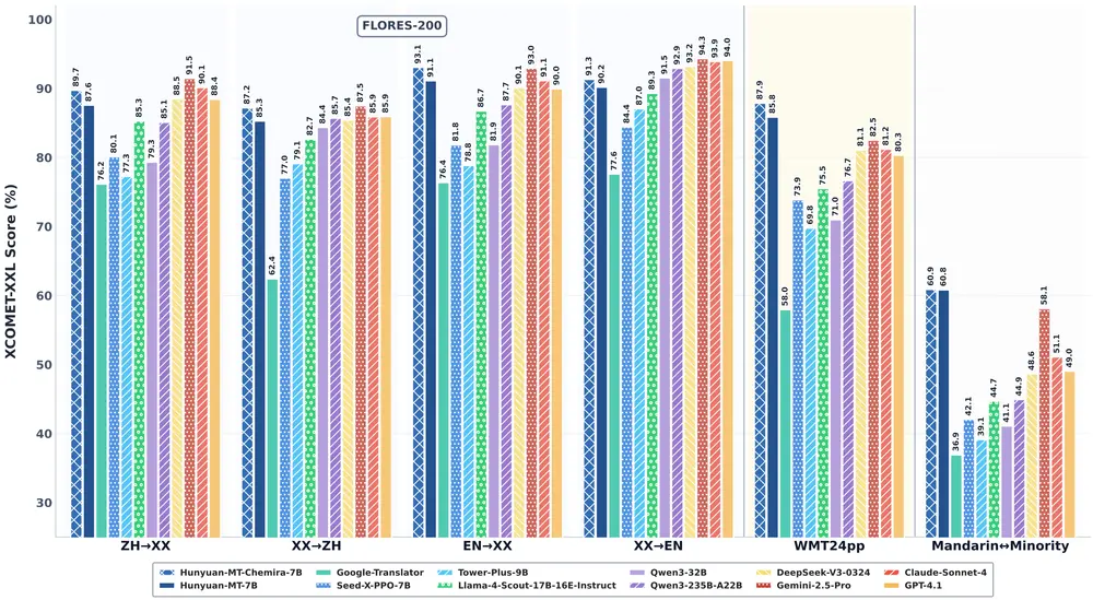 腾讯混元开源轻量级翻译模型 Hunyuan-MT-7B:33语种互译,小模型也能大作为