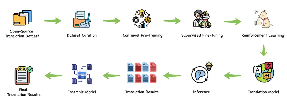 腾讯混元开源轻量级翻译模型 Hunyuan-MT-7B:33语种互译,小模型也能大作为