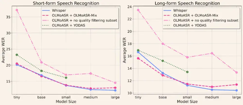 艾伦AI研究所推出全新开源 ASR 模型家族OLMoASR