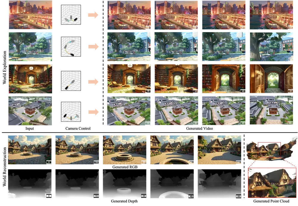 腾讯发布混元世界模型 - Voyager:单图生成 3D 场景,实现长距离沉浸式探索
