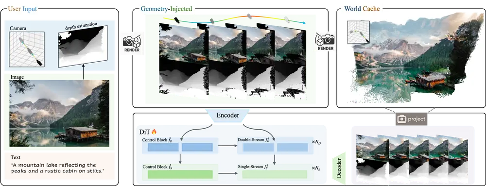 腾讯发布混元世界模型 - Voyager:单图生成 3D 场景,实现长距离沉浸式探索