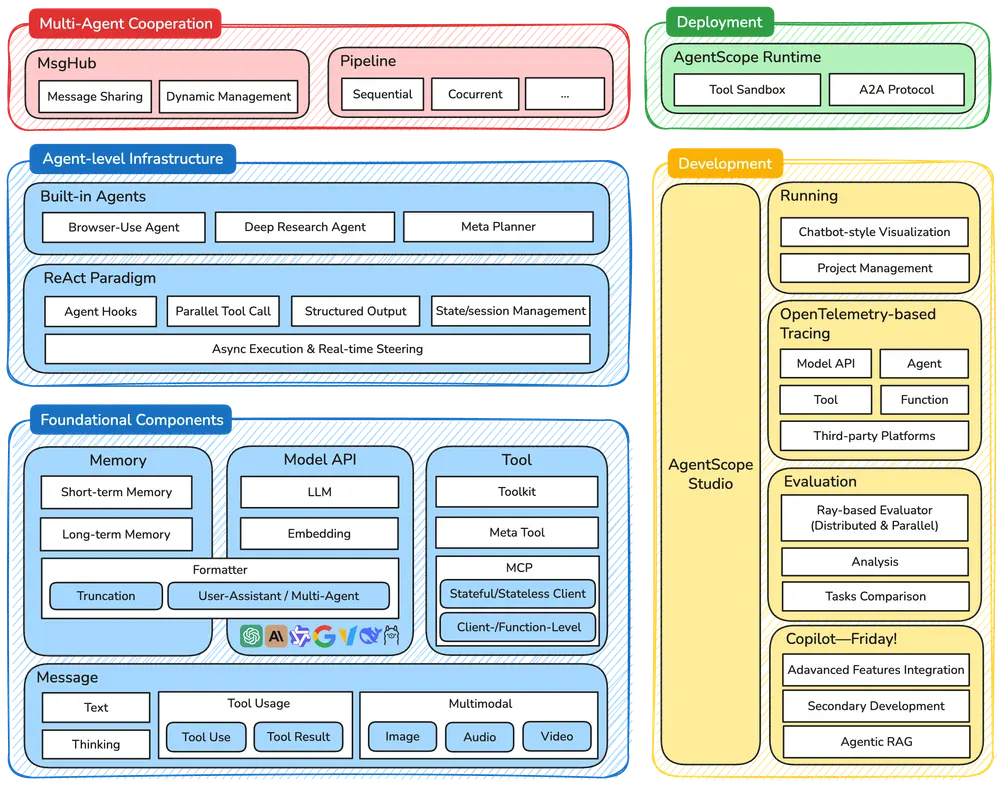 阿里发布 AgentScope 1.0：面向生产级智能体的开源开发框架