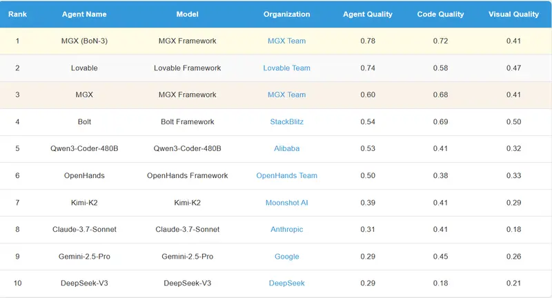 RealDevWorld:首个面向 AI 开发的生产级软件工程基准