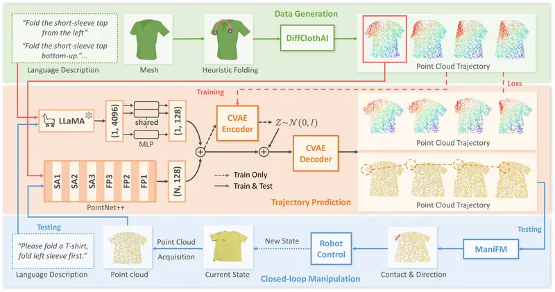 MetaFold:用语言指导机器人叠衣服,还能通用于不同衣物