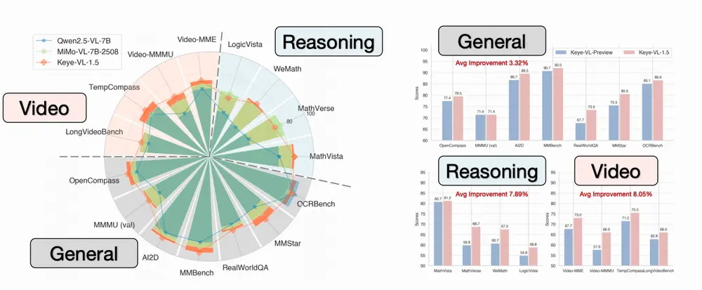 快手 Keye 团队发布Keye-VL-1.5 :支持 128K 上下文的视频理解大模型