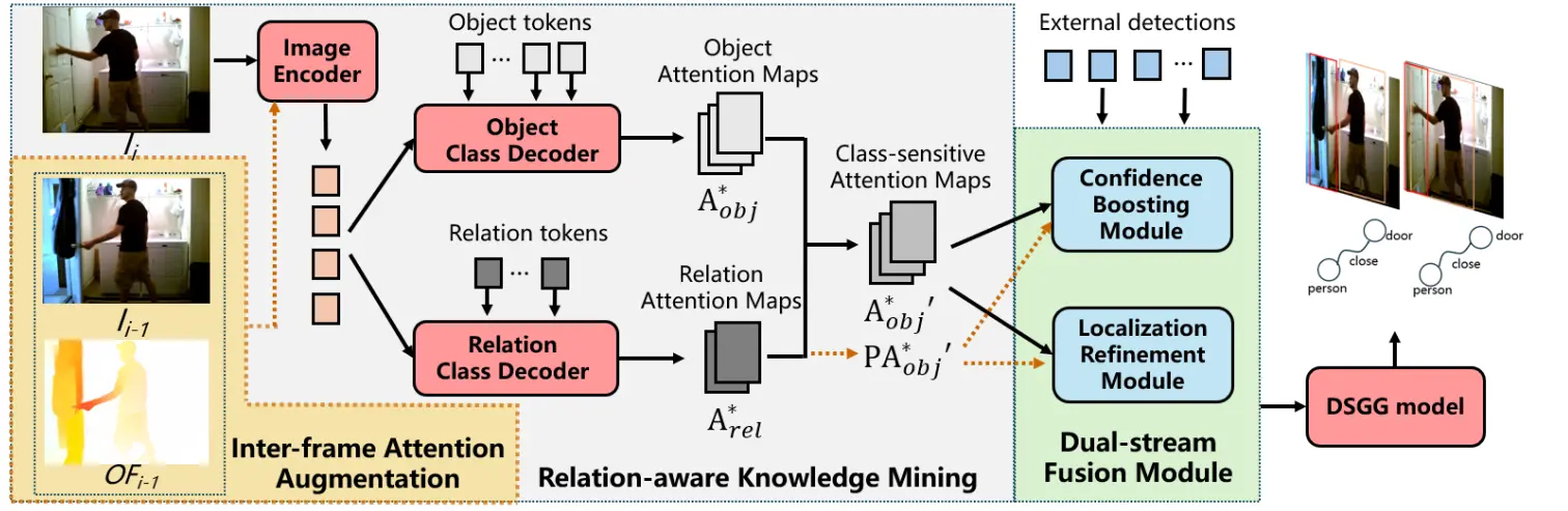 TRKT：用关系感知与时序增强提升弱监督场景图生成