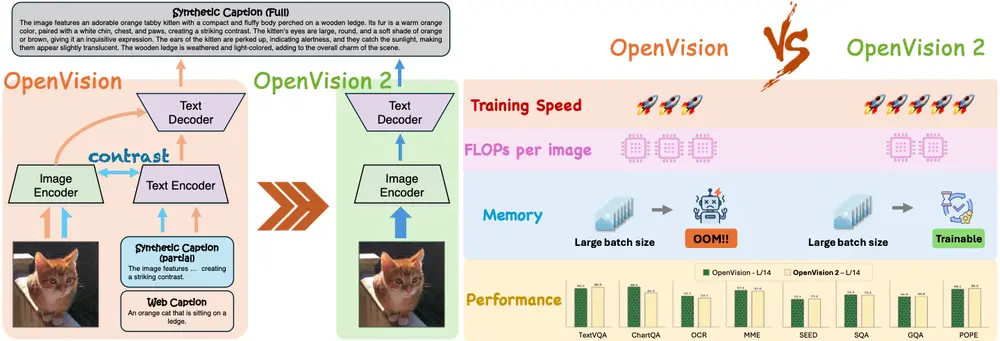OpenVision 2:更高效、更对齐的生成式视觉编码器