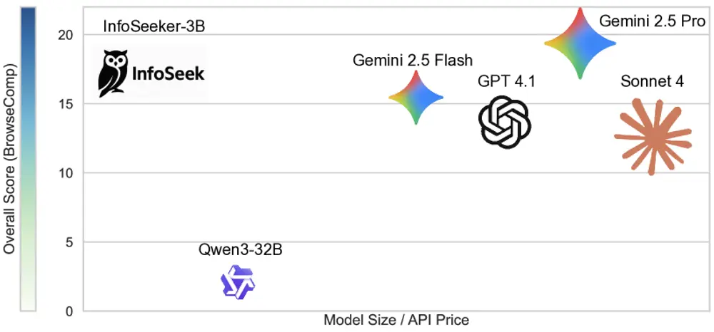 InfoSeek:智源研究院提出可扩展的深度研究数据合成框架