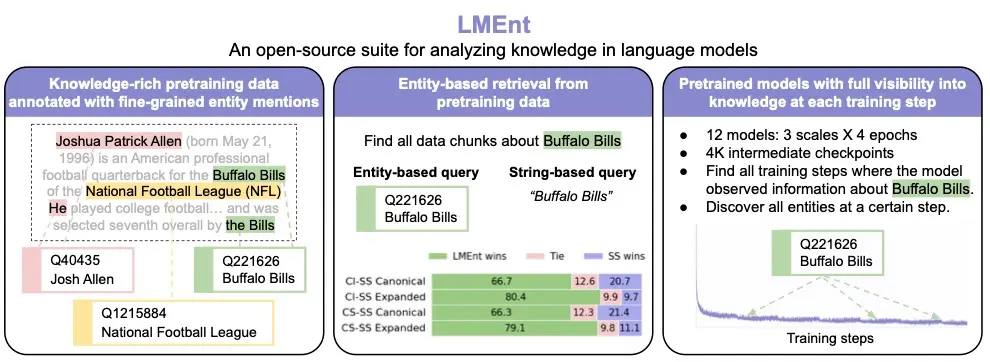 大语言模型知识获取研究新工具:特拉维夫大学与麦吉尔大学推出 LMEnt 套件
