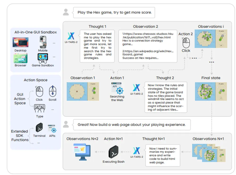 字节跳动发布UI-TARS-2:一个面向真实GUI交互的原生代理模型