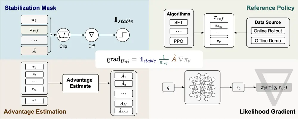 清华大学等提出UPGE框架:用统一视角重构大模型后训练