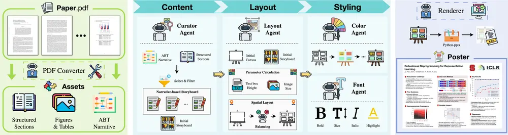 PosterGen:用多智能体系统自动生成高质量学术海报