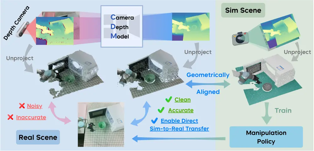 CDMs：让机器人“看清”三维世界，实现从仿真到现实的无缝迁移