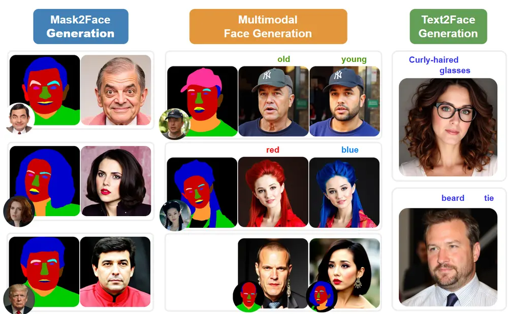 Face-MoGLE：一种面向高保真与可控人脸生成的新框架