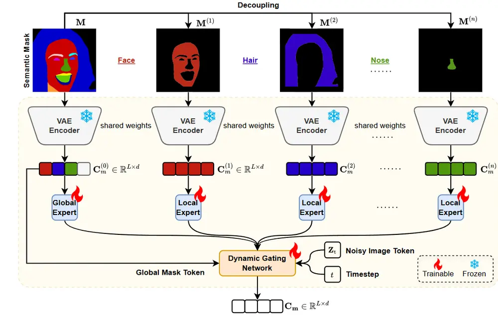 Face-MoGLE:一种面向高保真与可控人脸生成的新框架