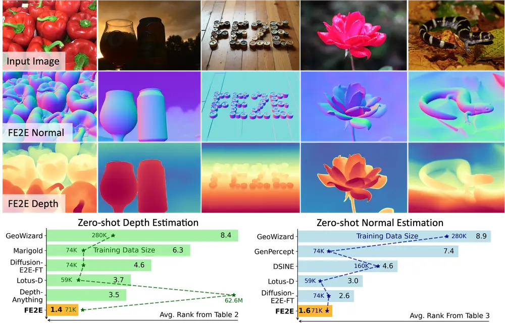 基于图像编辑模型的 FE2E:革新单目密集几何预测