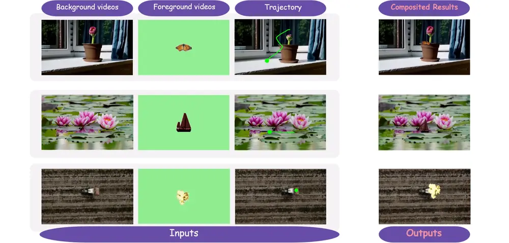 新型视频合成方法GenCompositor:实现轨迹可控的视频级前景融合