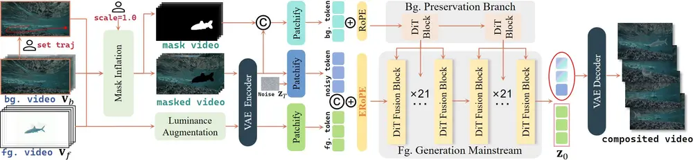 新型视频合成方法GenCompositor:实现轨迹可控的视频级前景融合