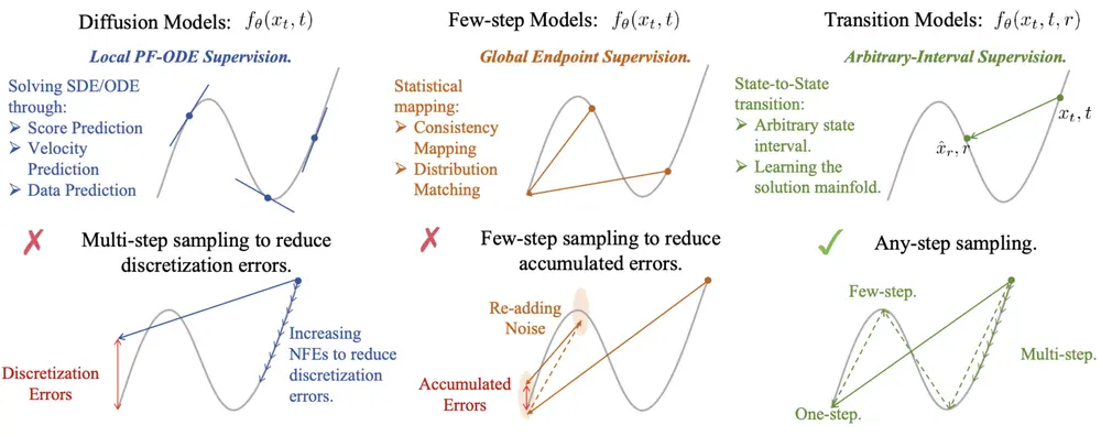 突破 SD3.5/FLUX.1！TiM模型实现少步高效与多步高质无缝衔接