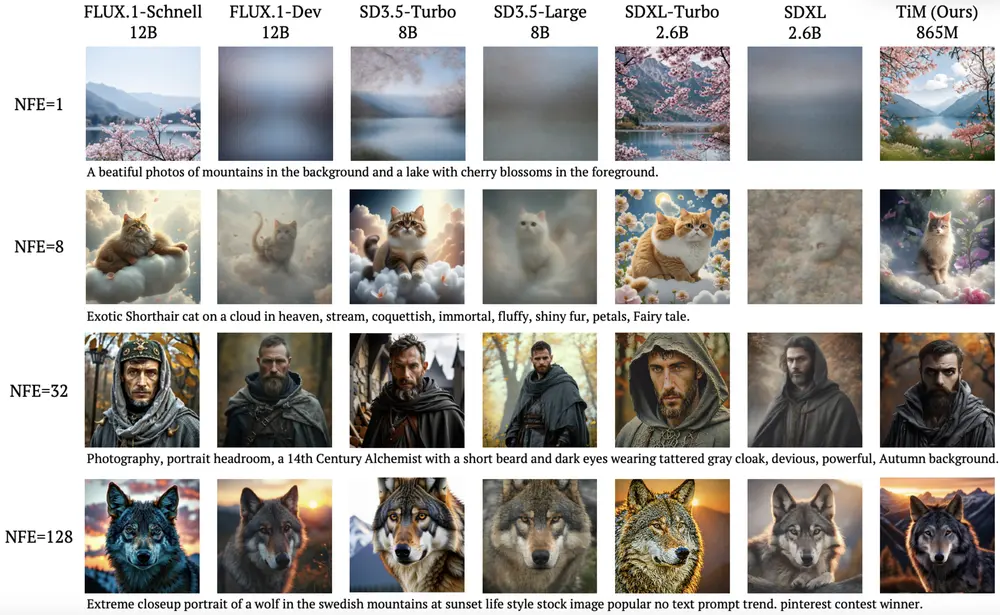 突破 SD3.5/FLUX.1！TiM模型实现少步高效与多步高质无缝衔接