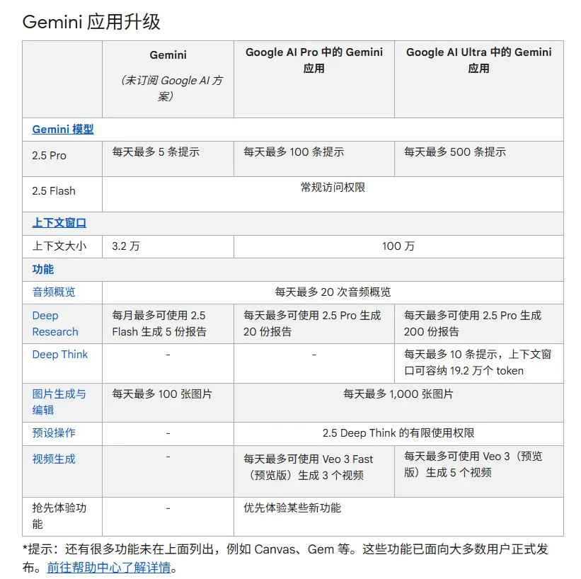 谷歌首次明确 Gemini 使用限制:免费用户每日限 5 次提示