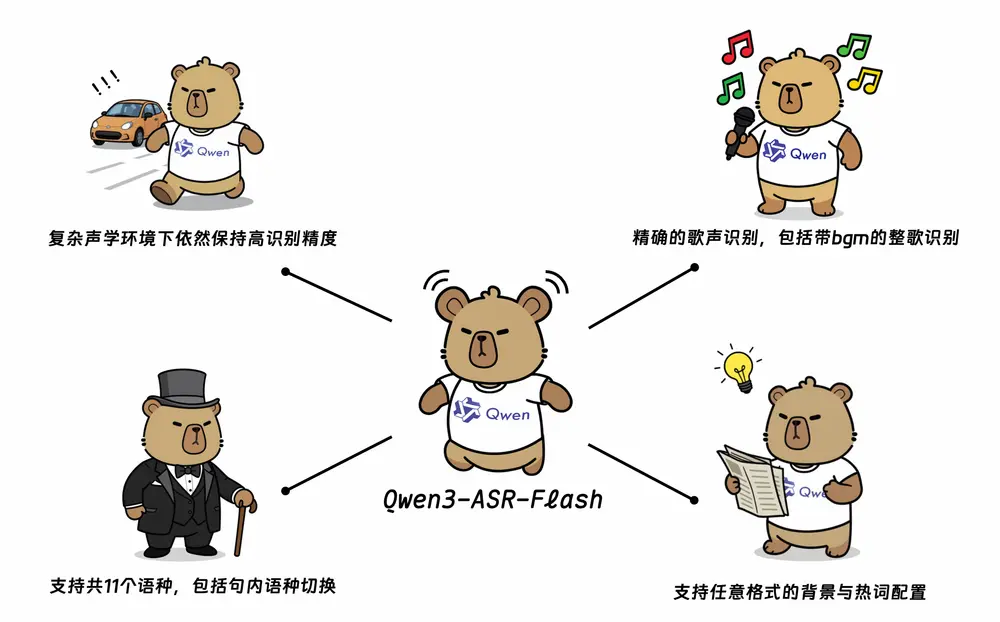 阿里通义实验室发布 Qwen3-ASR-Flash:支持多语种、歌声识别与上下文定制的新一代语音识别服务