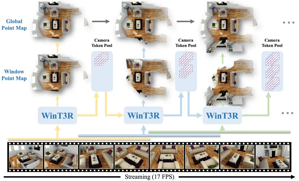 中科大等提出 WinT3R：一种兼顾高精度与实时性的在线 3D 重建新方法