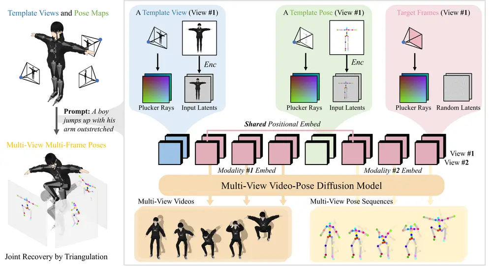 AnimaX：支持任意骨骼结构的高效 3D 动画生成框架