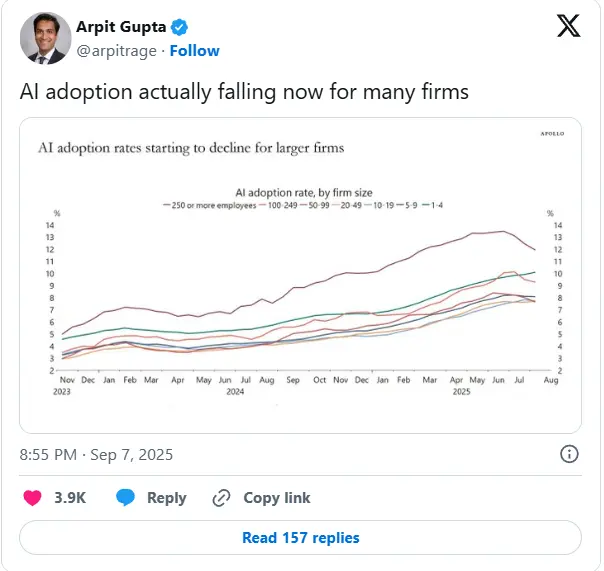 热潮正在退去？美国大型企业 AI 采用率首次下降