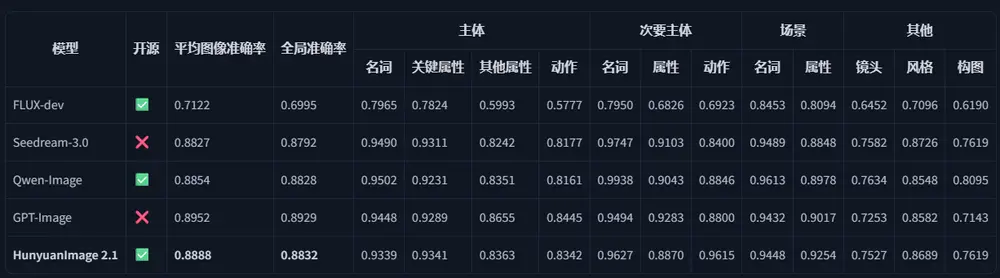 腾讯混元开源 HunyuanImage 2.1:支持 2K 分辨率的高效文生图模型