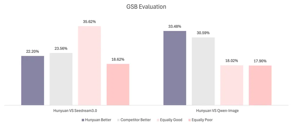 腾讯混元开源 HunyuanImage 2.1:支持 2K 分辨率的高效文生图模型