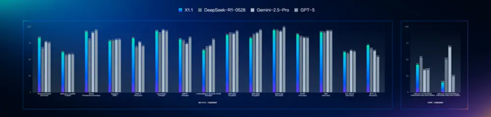 百度发布文心大模型 X1.1：深度思考能力再升级，全面开放接入