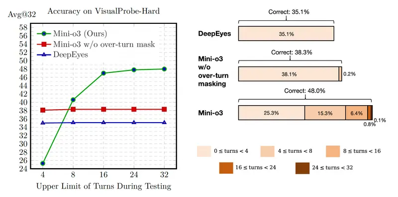 字节跳动 & 港大推出 Mini-o3：可扩展多轮推理的开源视觉智能体