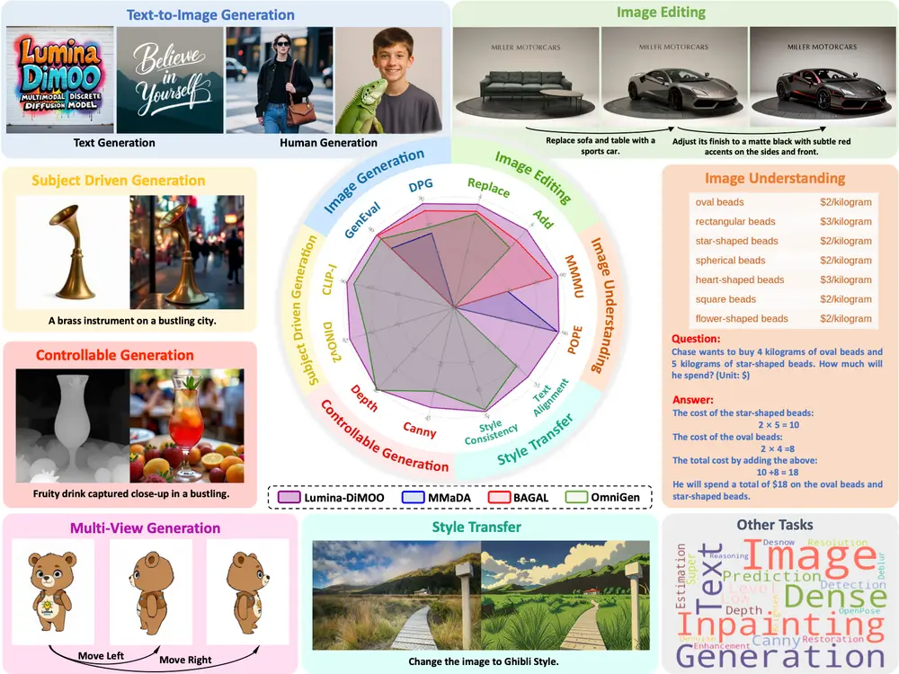 中国团队推出 Lumina-DiMOO:支持生成与理解的全能多模态模型