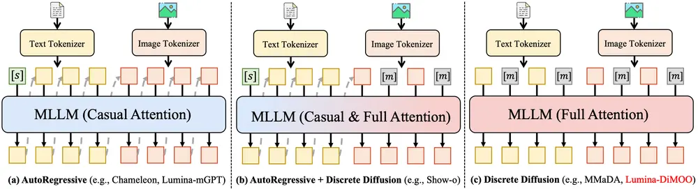 中国团队推出 Lumina-DiMOO：支持生成与理解的全能多模态模型