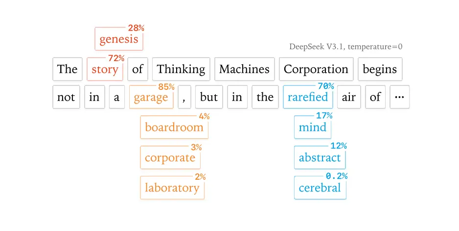 Mira Murati的新实验室Thinking Machines Lab首次亮相：解决大模型“每次回答都不一样”的根本问题