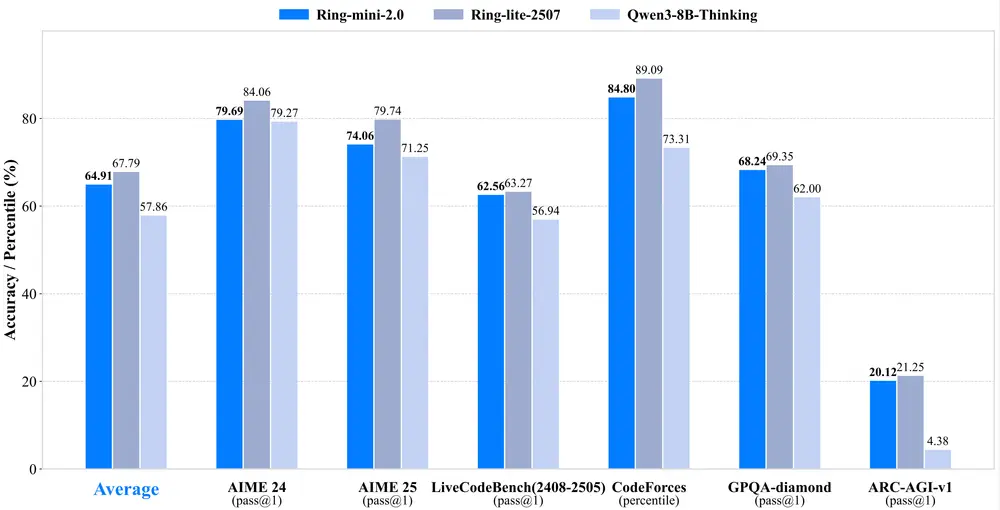 蚂蚁集团推出推理模型 Ring-mini-2.0