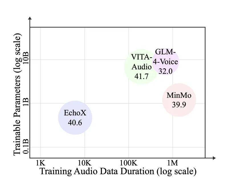 香港中文大学(深圳)提出语音到语音大语言模型EchoX:用“回声训练”弥合语音生成中的语义鸿沟