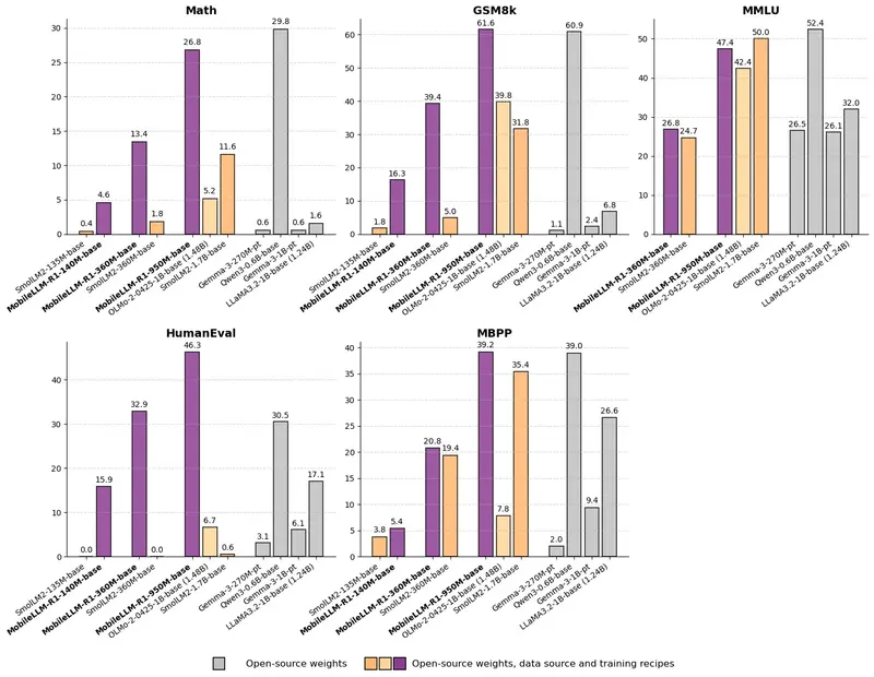 Meta 发布MobileLLM-R1 系列模型：专为数学、编程（Python/C++）和科学推理任务设计