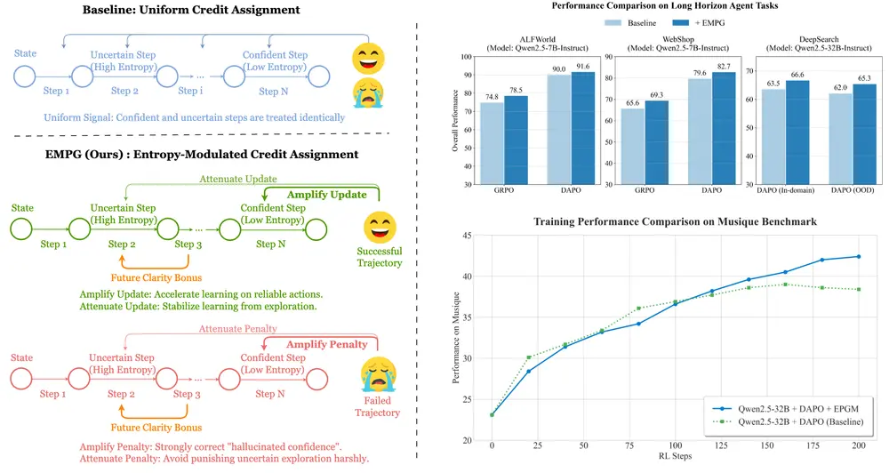 新型强化学习算法框架EMPG：提升了智能体在长时域任务中的性能与稳定性