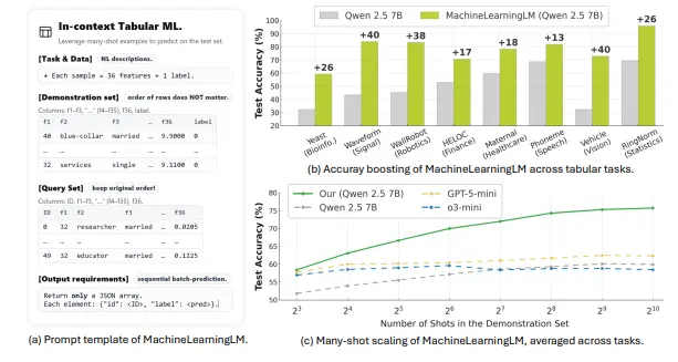 MACHINELEARNINGLM：过持续预训练提升大语言模型在多示例上下文学习能力