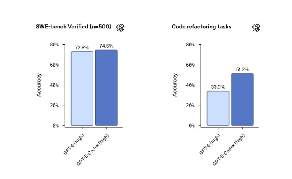 OpenAI 发布 GPT-5-Codex:动态调整思考时间,覆盖编码 / 审查全场景,ChatGPT 付费用户率先可用