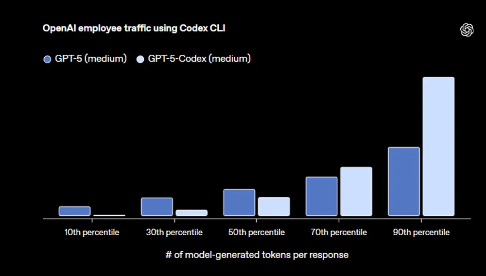 OpenAI 发布 GPT-5-Codex:动态调整思考时间,覆盖编码 / 审查全场景,ChatGPT 付费用户率先可用