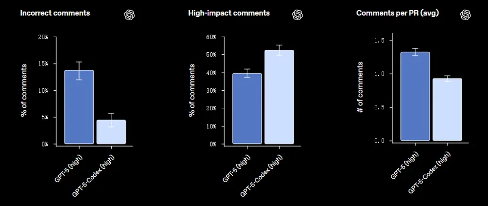 OpenAI 发布 GPT-5-Codex:动态调整思考时间,覆盖编码 / 审查全场景,ChatGPT 付费用户率先可用