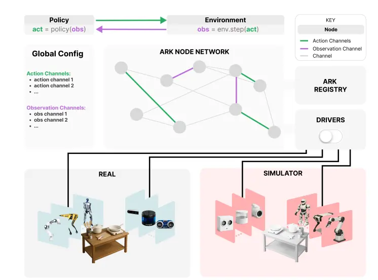 开源机器人学习框架Ark：简化机器人软件开发和部署而设计