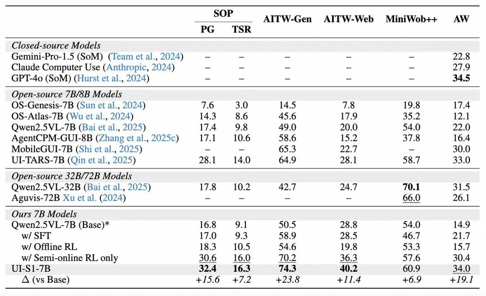 浙大 × 通义实验室提出 UI-S1:用“半在线”训练让 MLLM 更懂图形界面
