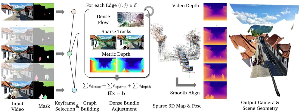 英伟达开源ViPE工具：从普通视频中精准提取3D信息，还附赠9600万帧标注数据集