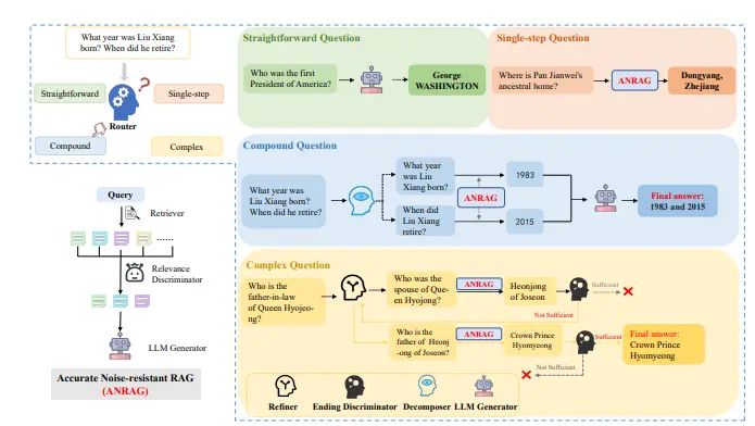 蚂蚁集团发布针对多跳问答任务的增强型检索-生成（RAG）框架HANRAG
