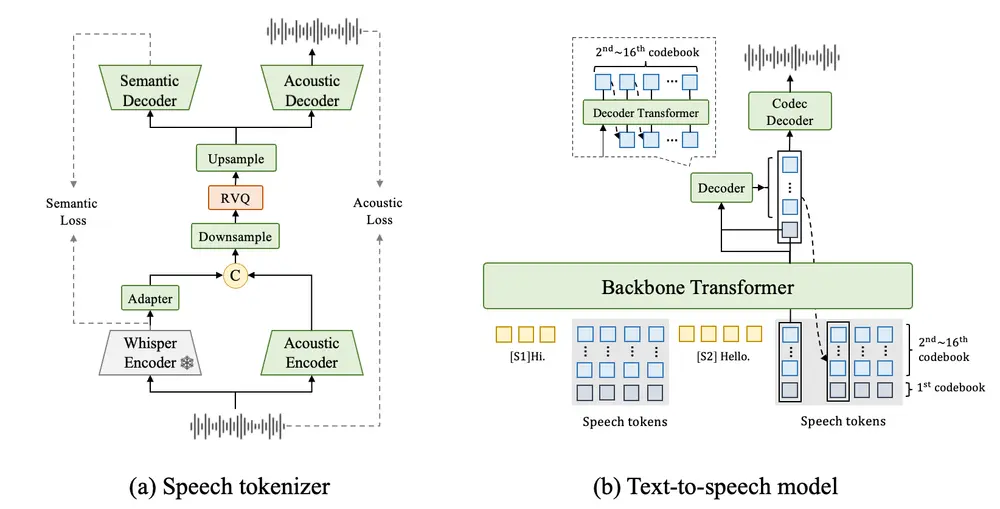 FireRedTTS-2:面向长对话场景的流式多说话人语音合成系统